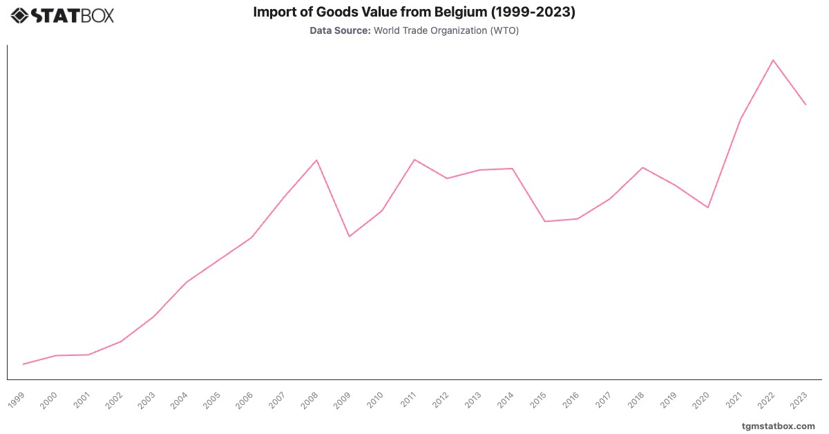Import of Goods Value from Belgium (1999-2023)|Chart|TGM StatBox