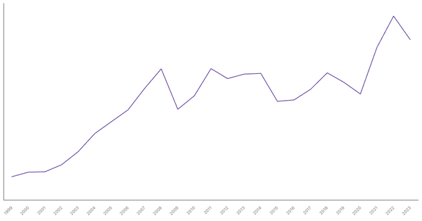 Import of Goods Value from Belgium (1999-2023) (locked) |Chart|TGM StatBox