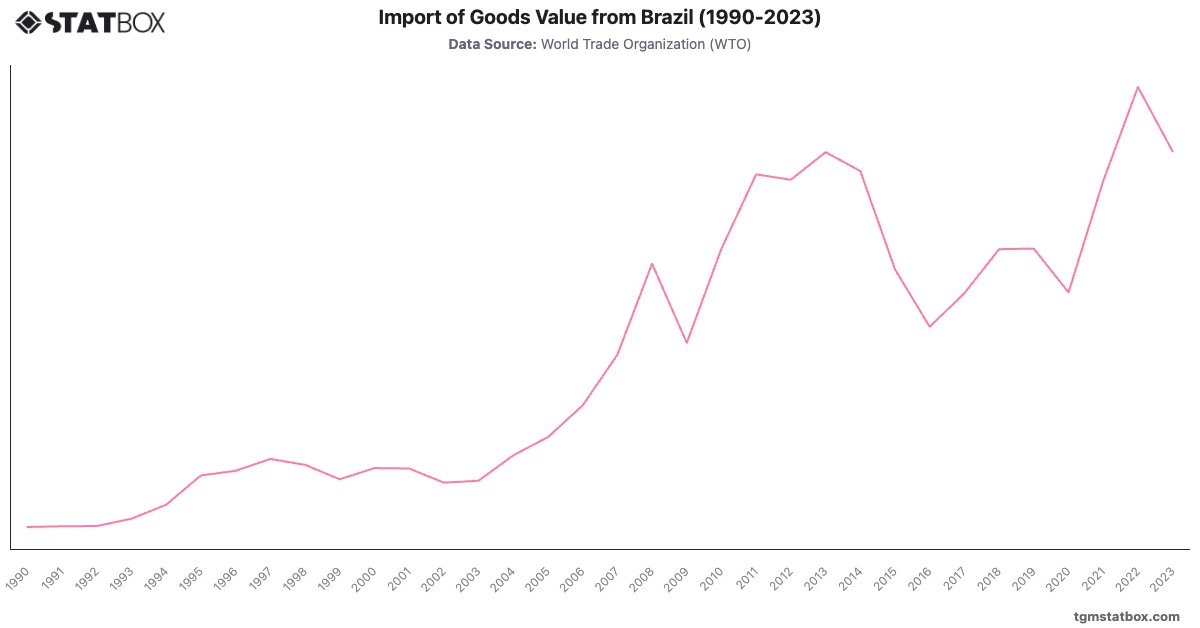 Import of Goods Value from Brazil (1990-2023)|Chart|TGM StatBox