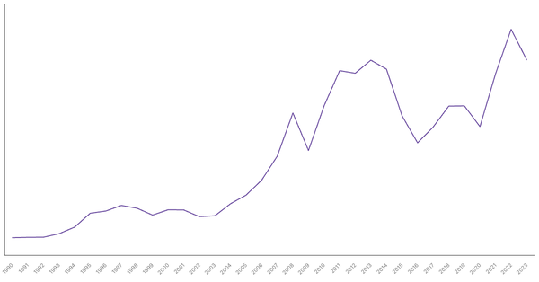 Import of Goods Value from Brazil (1990-2023) (locked) |Chart|TGM StatBox