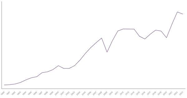 Import of Goods Value from Canada (1990-2023) (locked) |Chart|TGM StatBox
