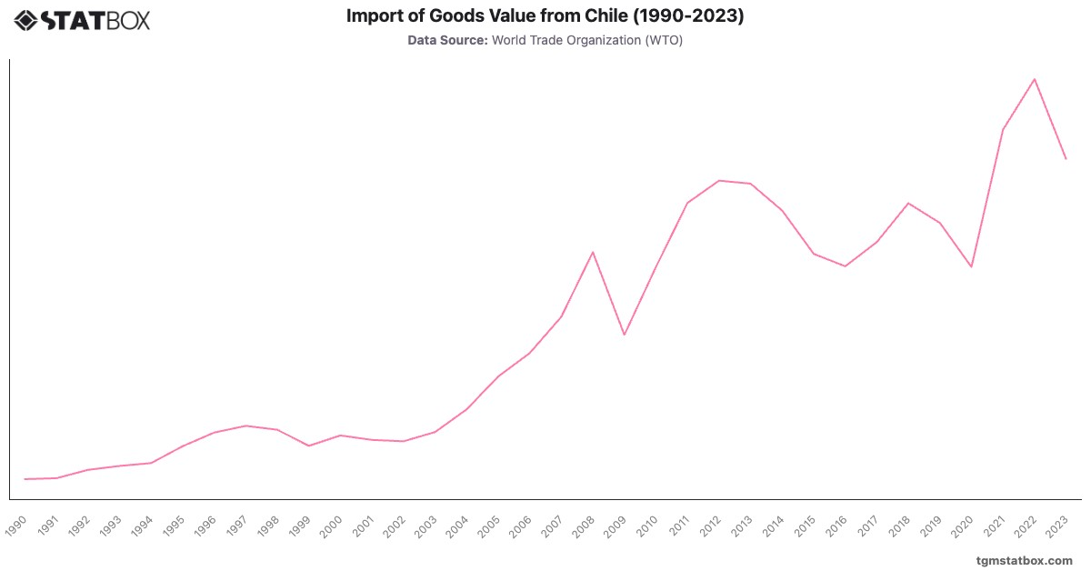 Import of Goods Value from Chile (1990-2023)|Chart|TGM StatBox
