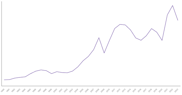 Import of Goods Value from Chile (1990-2023) (locked) |Chart|TGM StatBox