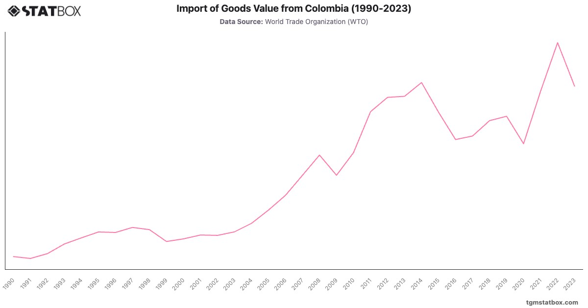 Import of Goods Value from Colombia (1990-2023)|Chart|TGM StatBox