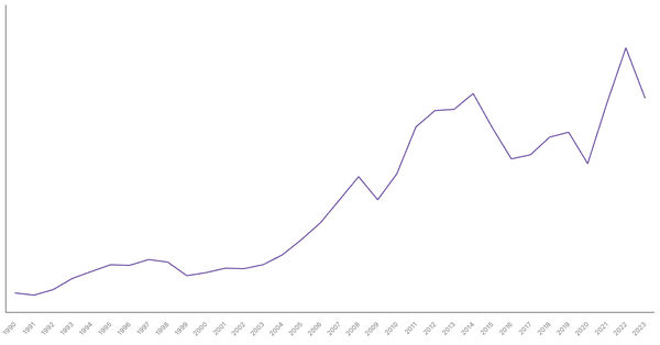 Import of Goods Value from Colombia (1990-2023) (locked) |Chart|TGM StatBox