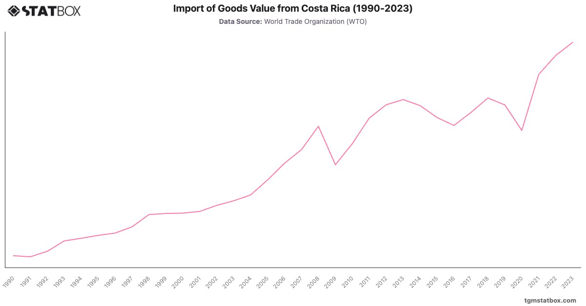 Import of Goods Value from Costa Rica (1990-2023)|Chart|TGM StatBox