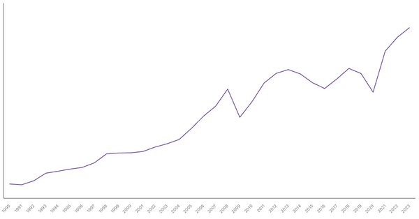 Import of Goods Value from Costa Rica (1990-2023) (locked) |Chart|TGM StatBox