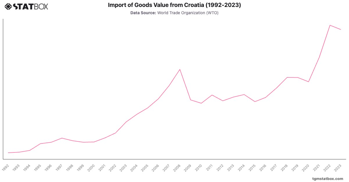 Import of Goods Value from Croatia (1992-2023)|Chart|TGM StatBox