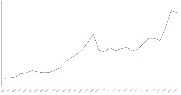 Import of Goods Value from Croatia (1992-2023) (locked) |Chart|TGM StatBox