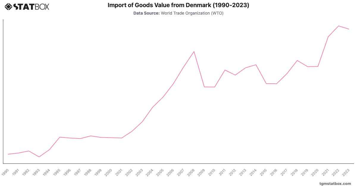 Import of Goods Value from Denmark (1990-2023)|Chart|TGM StatBox