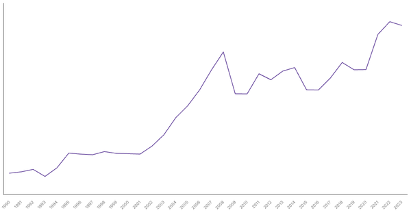 Import of Goods Value from Denmark (1990-2023) (locked) |Chart|TGM StatBox