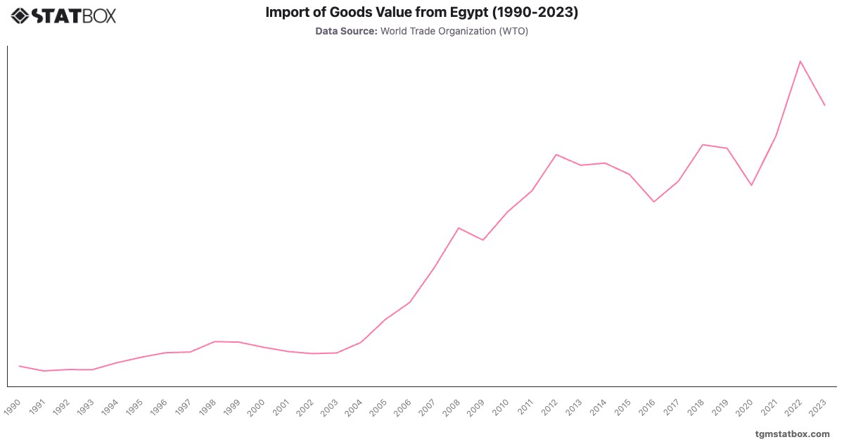 Import of Goods Value from Egypt (1990-2023)|Chart|TGM StatBox