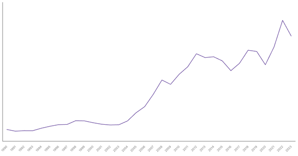Import of Goods Value from Egypt (1990-2023) (locked) |Chart|TGM StatBox