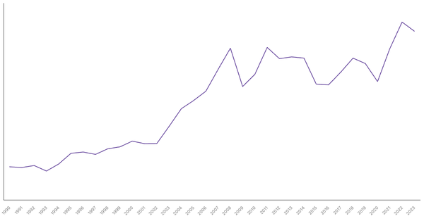 Import of Goods Value from France (1990-2023) (locked) |Chart|TGM StatBox