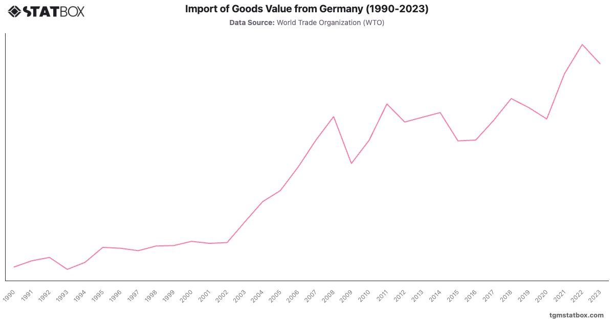 Import of Goods Value from Germany (1990-2023)|Chart|TGM StatBox