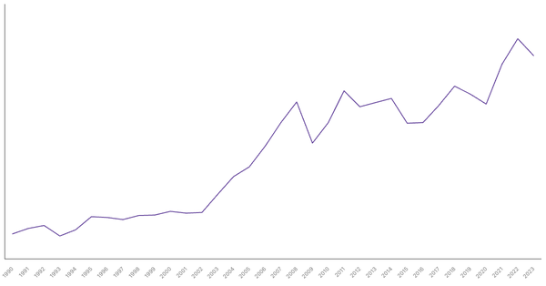 Import of Goods Value from Germany (1990-2023) (locked) |Chart|TGM StatBox