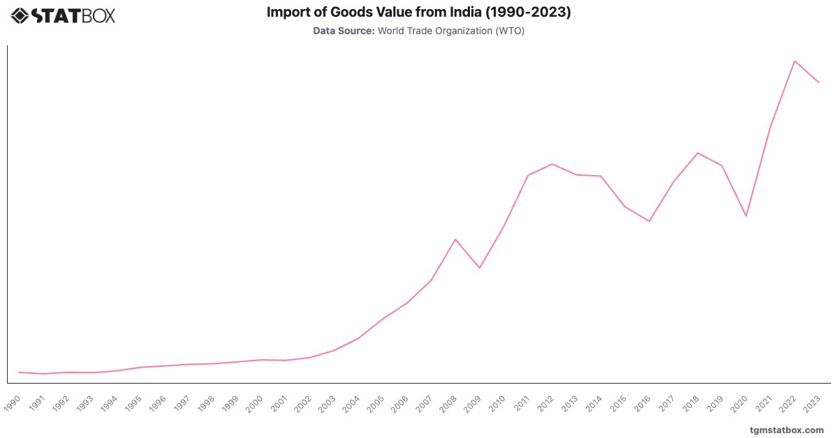 Import of Goods Value from India (1990-2023)|Chart|TGM StatBox