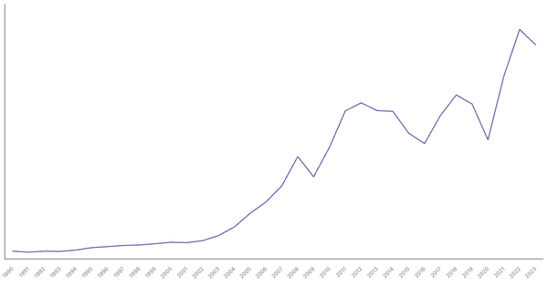 Import of Goods Value from India (1990-2023) (locked) |Chart|TGM StatBox