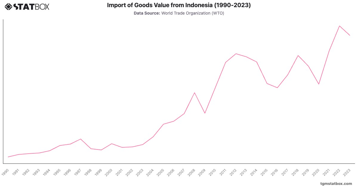 Import of Goods Value from Indonesia (1990-2023)|Chart|TGM StatBox
