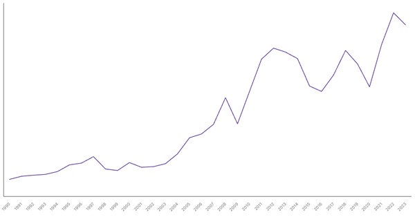 Import of Goods Value from Indonesia (1990-2023) (locked) |Chart|TGM StatBox