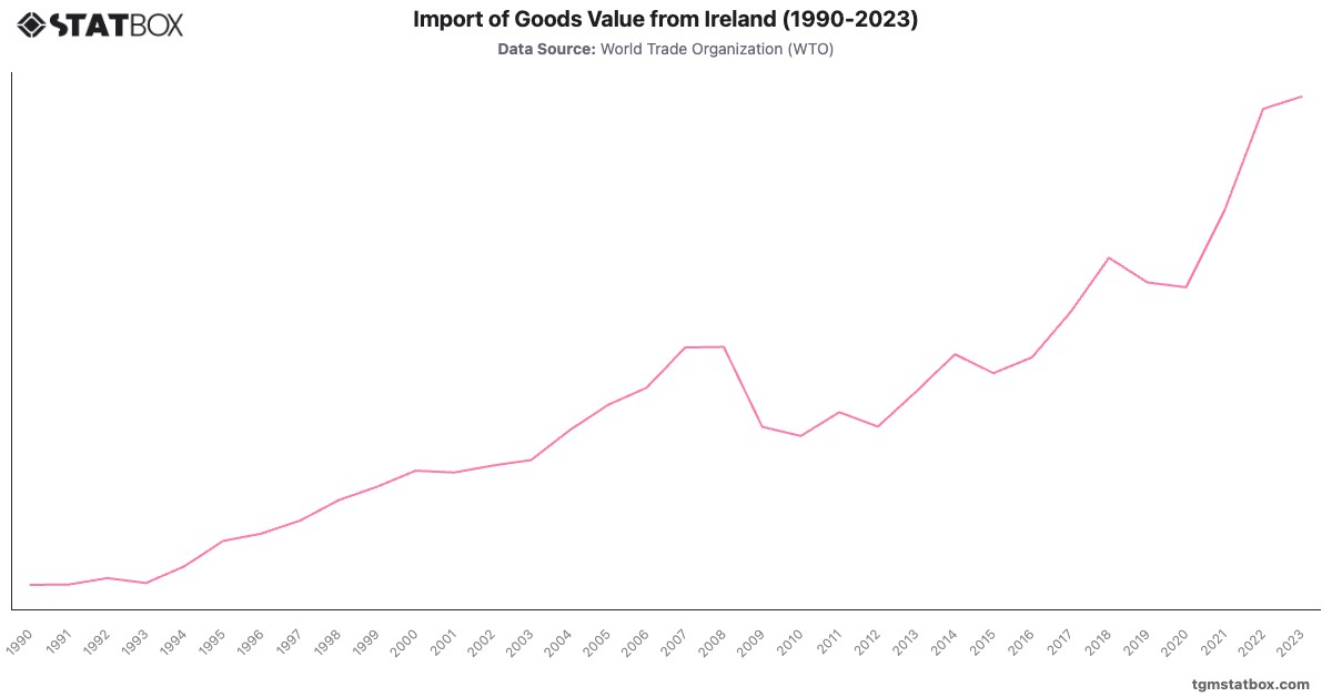 Import of Goods Value from Ireland (1990-2023)|Chart|TGM StatBox