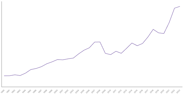 Import of Goods Value from Ireland (1990-2023) (locked) |Chart|TGM StatBox