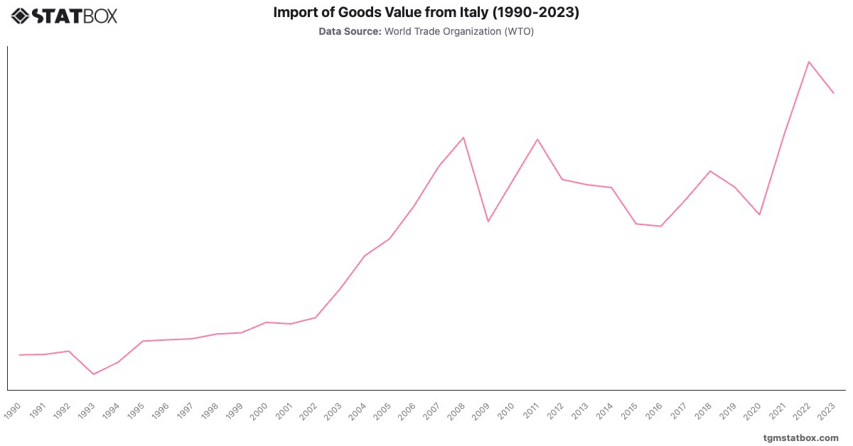 Import of Goods Value from Italy (1990-2023)|Chart|TGM StatBox