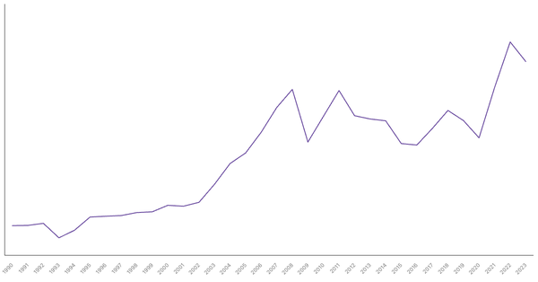 Import of Goods Value from Italy (1990-2023) (locked) |Chart|TGM StatBox