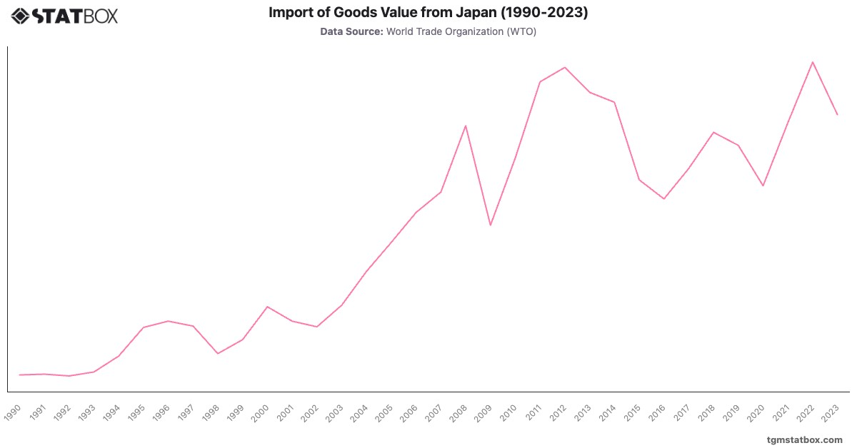 Import of Goods Value from Japan (1990-2023)|Chart|TGM StatBox