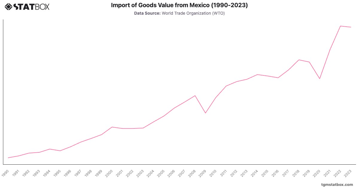 Import of Goods Value from Mexico (1990-2023)|Chart|TGM StatBox