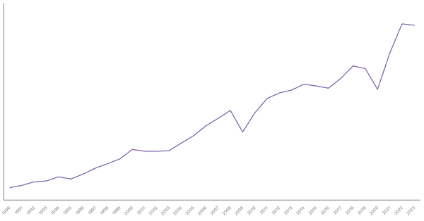 Import of Goods Value from Mexico (1990-2023) (locked) |Chart|TGM StatBox
