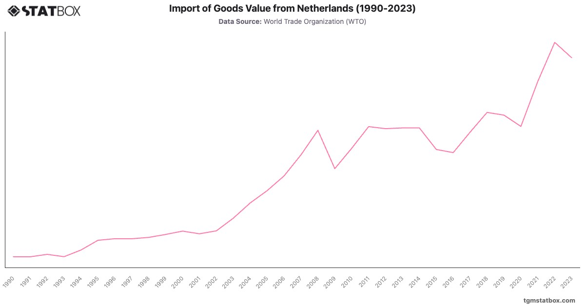 Import of Goods Value from Netherlands (1990-2023)|Chart|TGM StatBox
