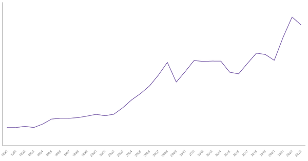 Import of Goods Value from Netherlands (1990-2023) (locked) |Chart|TGM StatBox
