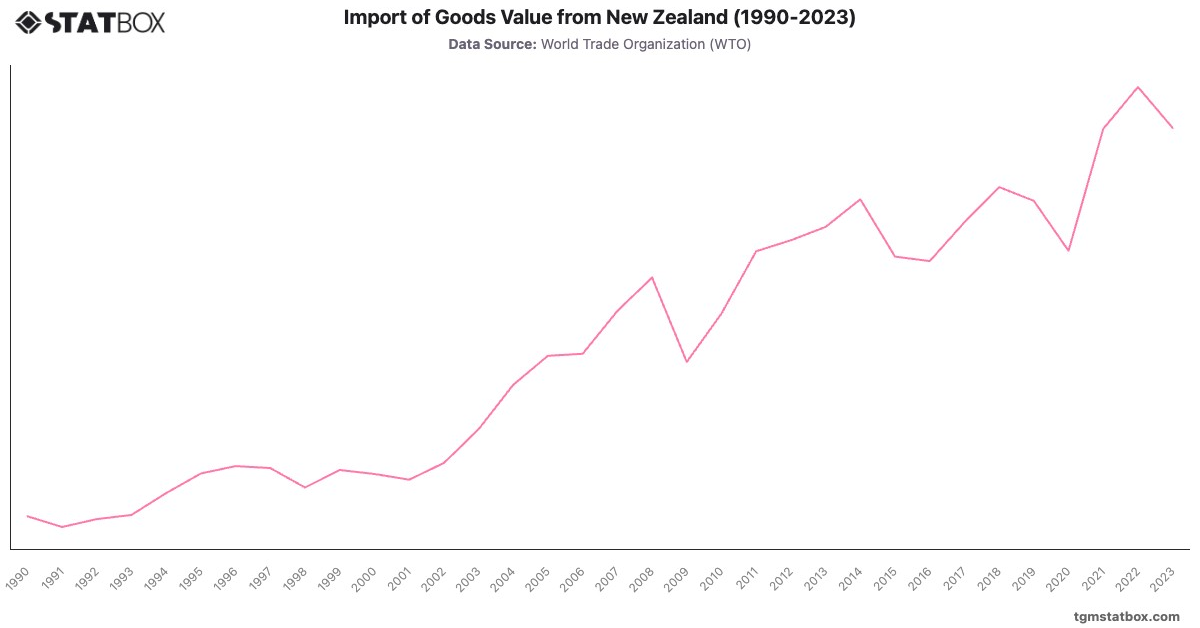 Import of Goods Value from New Zealand (1990-2023)|Chart|TGM StatBox