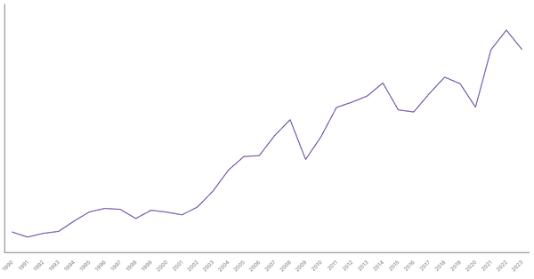 Import of Goods Value from New Zealand (1990-2023) (locked) |Chart|TGM StatBox