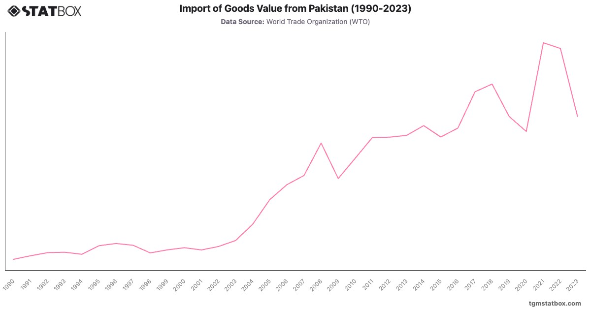 Import of Goods Value from Pakistan (1990-2023)|Chart|TGM StatBox