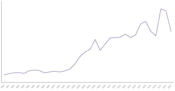 Import of Goods Value from Pakistan (1990-2023) (locked) |Chart|TGM StatBox