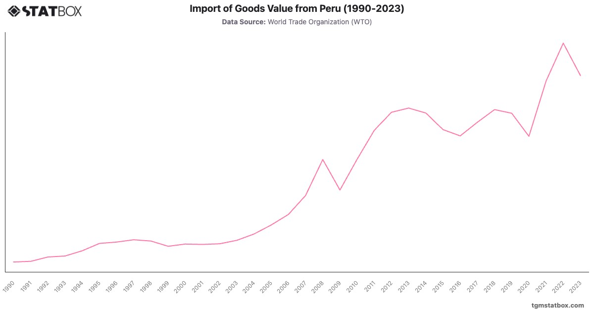 Import of Goods Value from Peru (1990-2023)|Chart|TGM StatBox