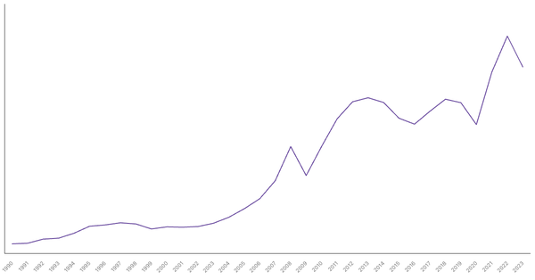 Import of Goods Value from Peru (1990-2023) (locked) |Chart|TGM StatBox
