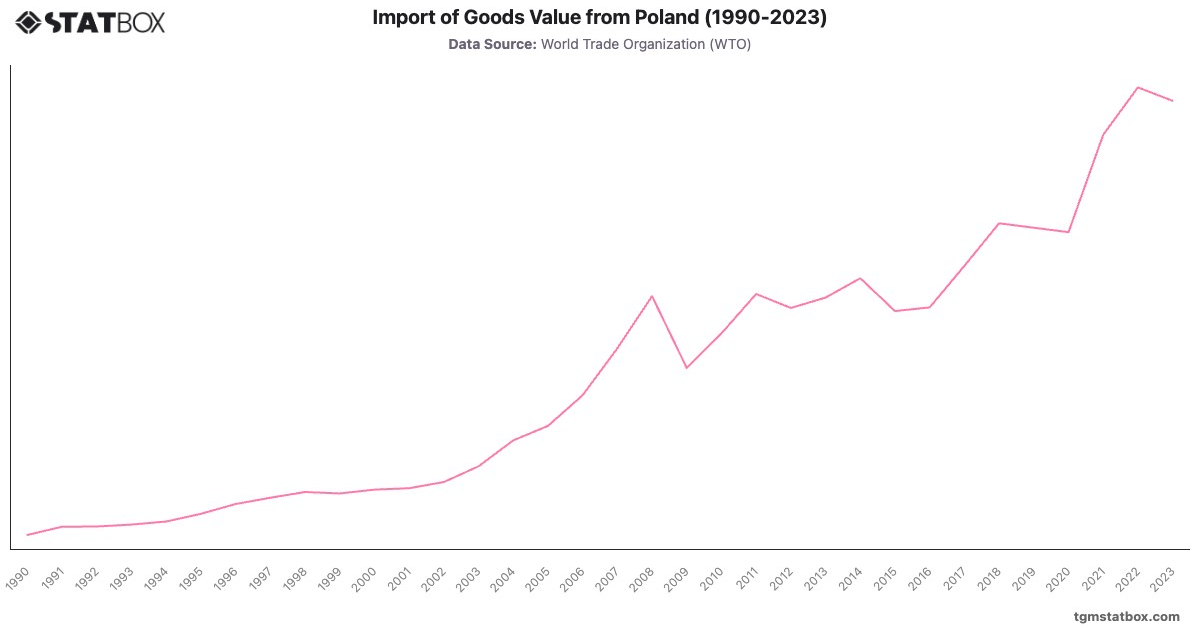 Import of Goods Value from Poland (1990-2023)|Chart|TGM StatBox