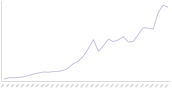 Import of Goods Value from Poland (1990-2023) (locked) |Chart|TGM StatBox