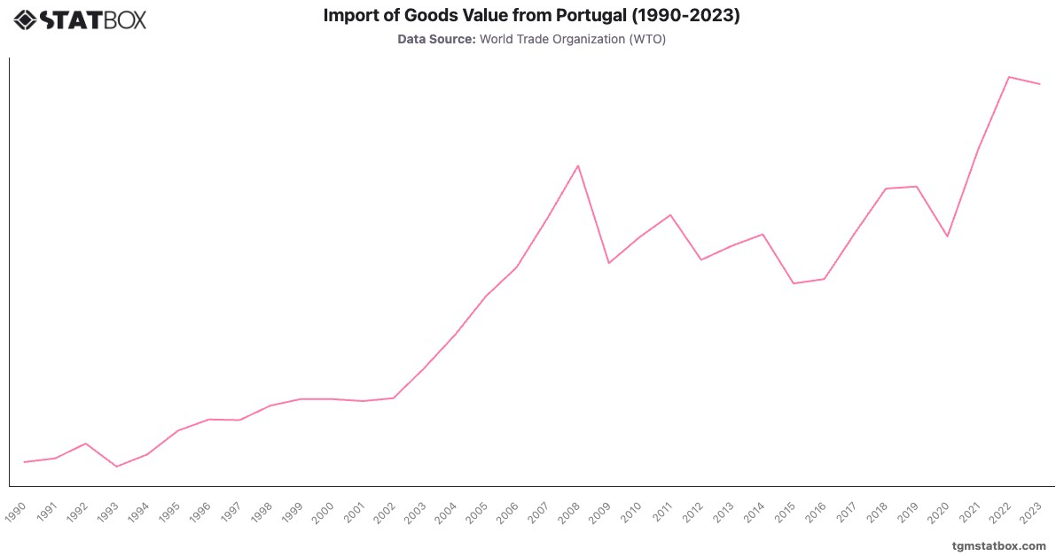 Import of Goods Value from Portugal (1990-2023)|Chart|TGM StatBox