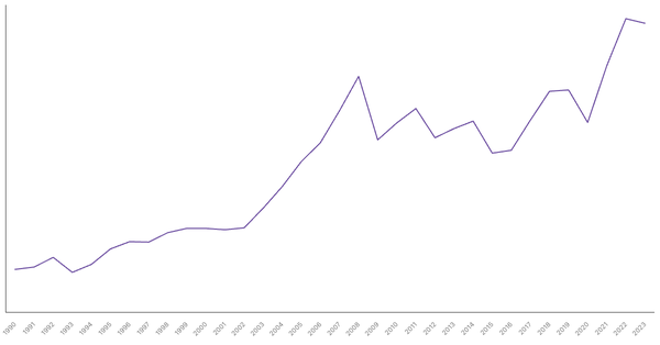 Import of Goods Value from Portugal (1990-2023) (locked) |Chart|TGM StatBox
