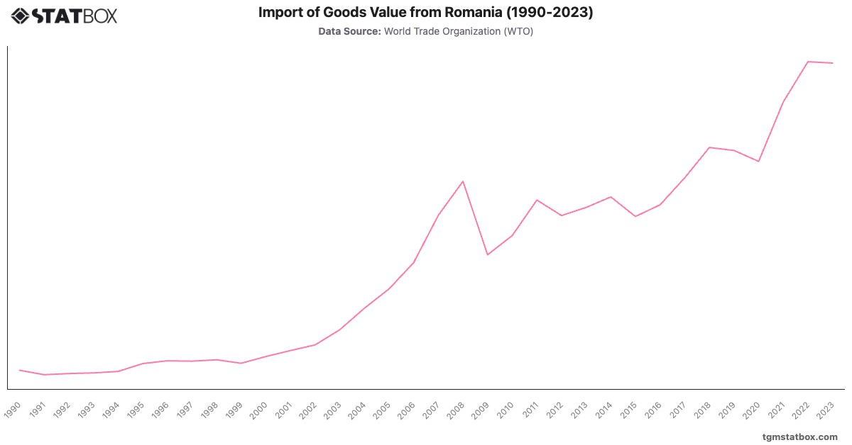 Import of Goods Value from Romania (1990-2023)|Chart|TGM StatBox