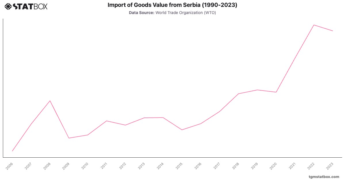 Import of Goods Value from Serbia (1990-2023)|Chart|TGM StatBox