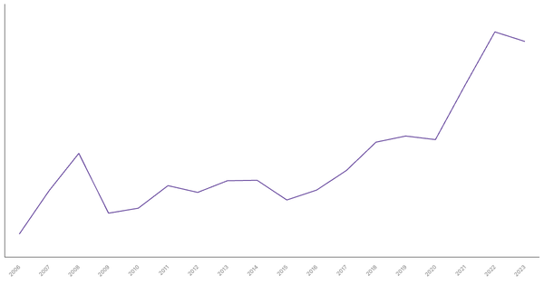 Import of Goods Value from Serbia (1990-2023) (locked) |Chart|TGM StatBox