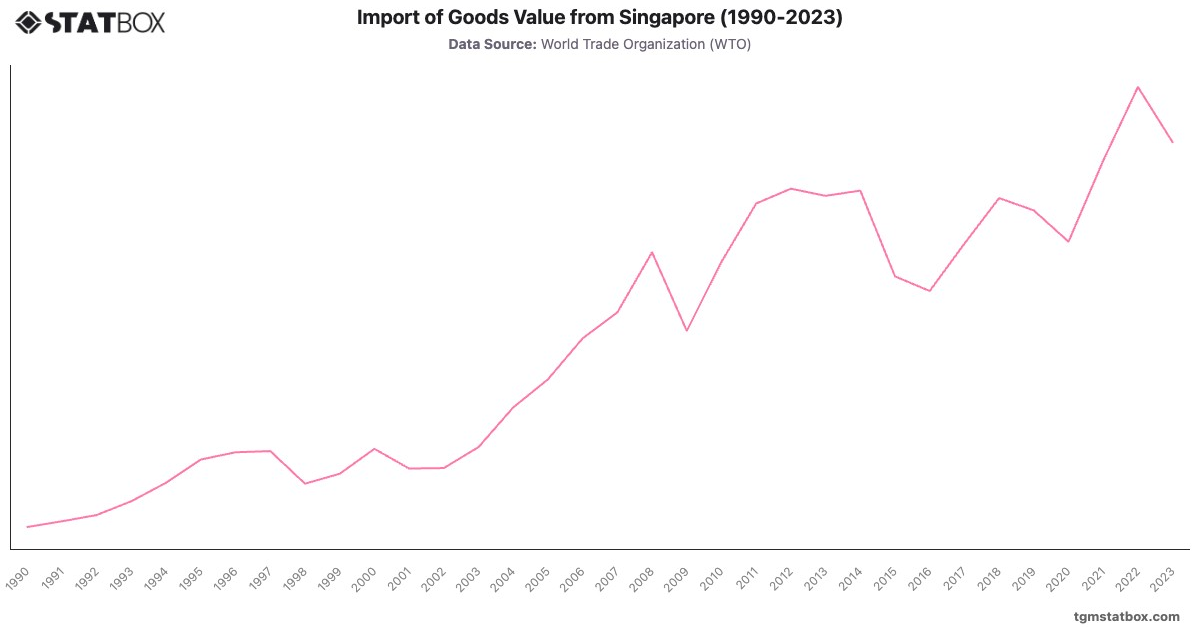 Import of Goods Value from Singapore (1990-2023)|Chart|TGM StatBox