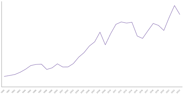 Import of Goods Value from Singapore (1990-2023) (locked) |Chart|TGM StatBox