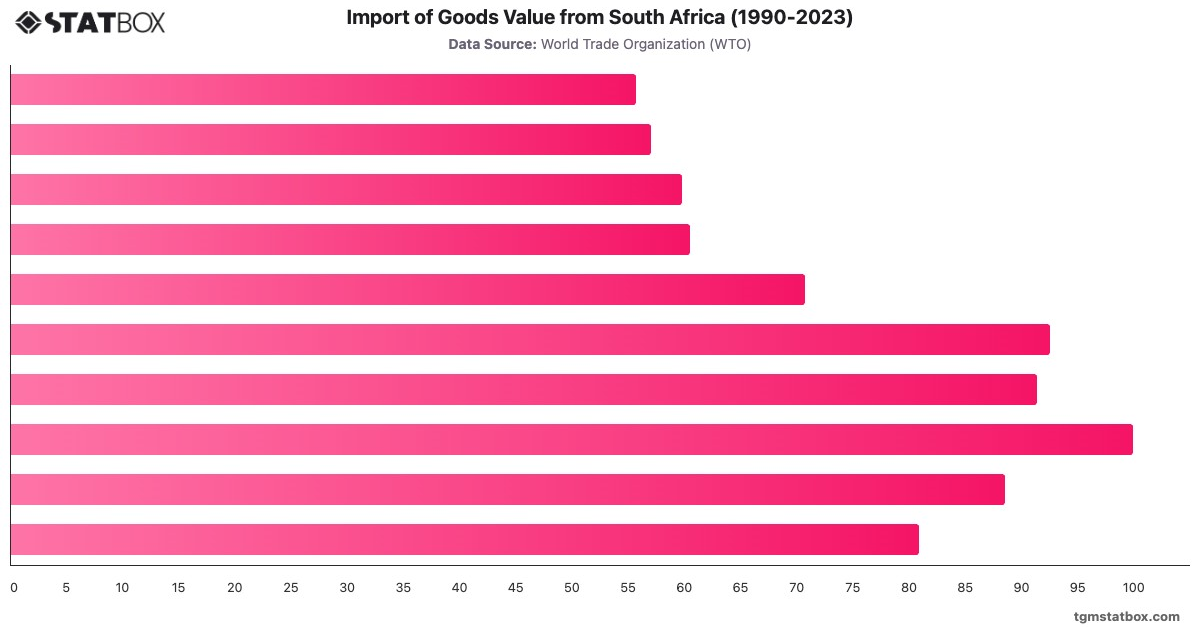 Import of Goods Value from South Africa (1990-2023)|Chart|TGM StatBox