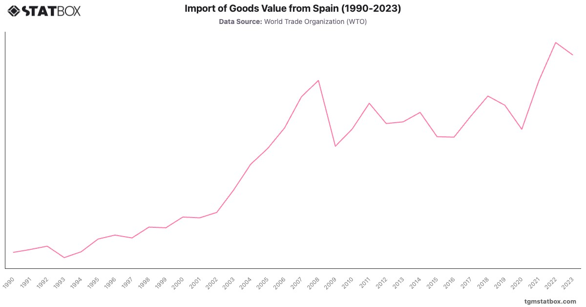 Import of Goods Value from Spain (1990-2023)|Chart|TGM StatBox